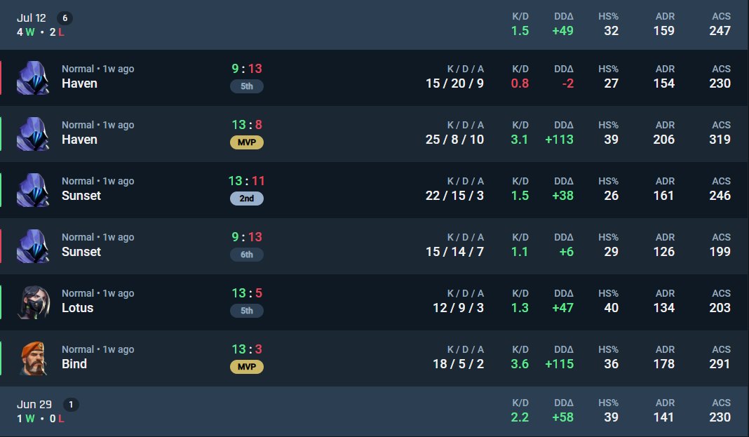 Trayardx's tweet image. I'm now LFT for the rest of the season,
Fulltime
Best XP in VRC, a lot of knowledge to share.
Big Firepower and very vocal can help calling.
Smoke/Sentinel (lurker) can come back on Reveal innit as well.
vlr.gg/player/10182/t…
Recent stats day 1 Spike Tour and Premier.
♥ x♻️