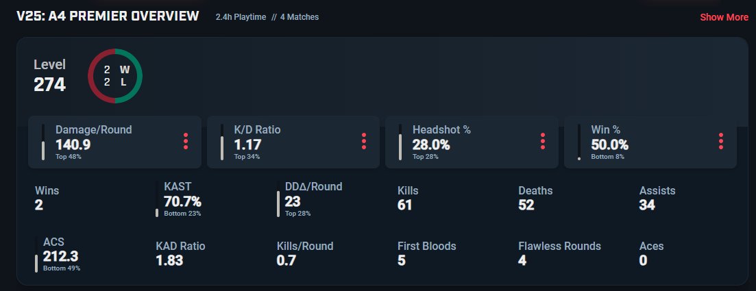 Trayardx's tweet image. I'm now LFT for the rest of the season,
Fulltime
Best XP in VRC, a lot of knowledge to share.
Big Firepower and very vocal can help calling.
Smoke/Sentinel (lurker) can come back on Reveal innit as well.
vlr.gg/player/10182/t…
Recent stats day 1 Spike Tour and Premier.
♥ x♻️