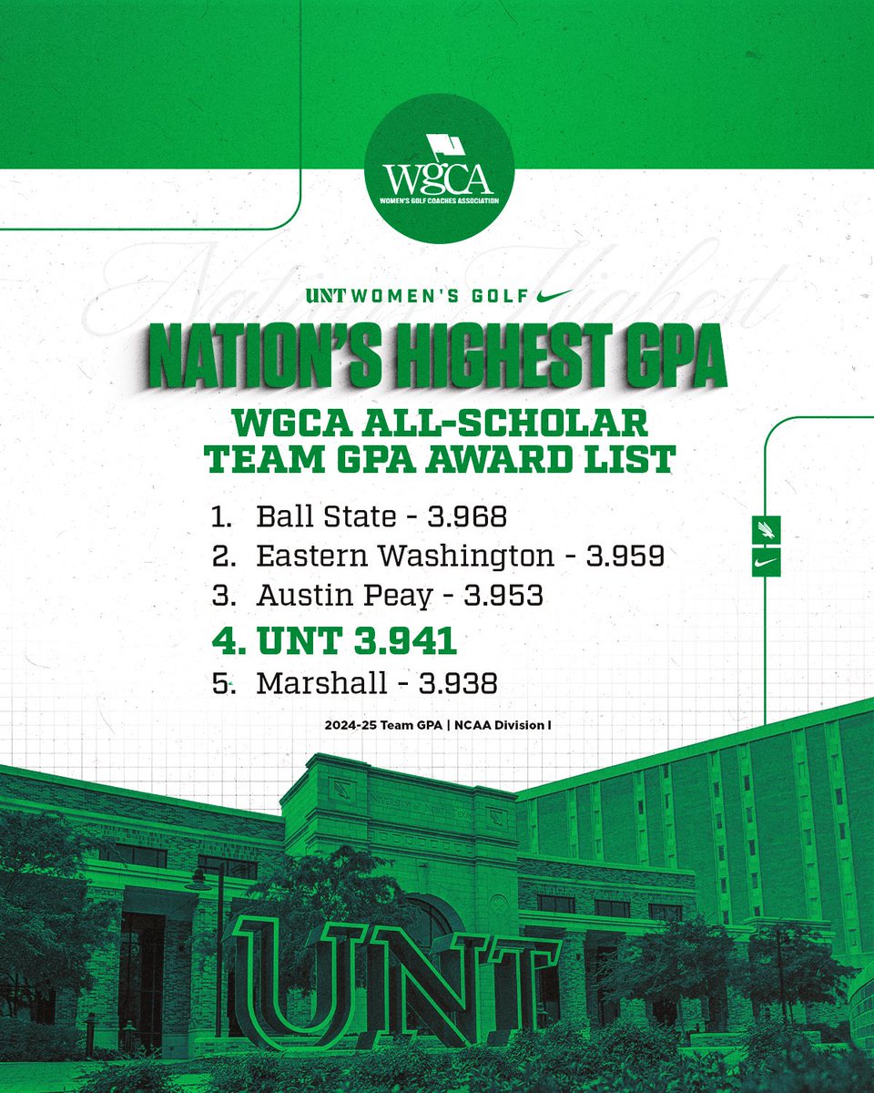 MeanGreenWGolf's tweet image. First, we landed a record 6️⃣ on the @WGCAGOLF All-American Scholar list. Now, this…
No. 4️⃣ Team GPA in ALL of NCAA Division I for the 24-25 school year. 🤯