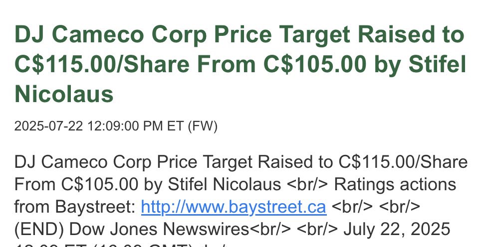 SloCan68's tweet image. 💥 Cameco Corp Price Target Raised to C$115.00/Share From C$105.00 by Stifel Nicolaus
@cameconews $ccj $cco #uranium #nuclear #smr