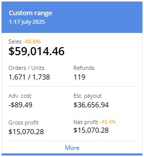 AbdullahPYO's tweet photo. Client crushing it on Amazon this July 💥
$59K in sales with $15K in net profit and we’re just halfway through the month!
Scaling smart, staying profitable. #AmazonFBA #Ecommerce #Sellerboard https://t.co/ap1Tel6HjW