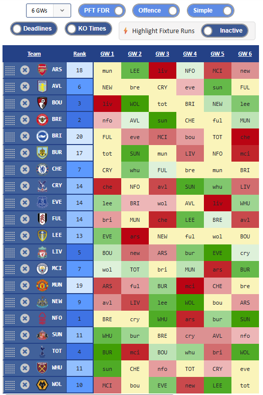 PremierFPLTools's tweet image. 🚨It's back! Your favourite FDR tool!
🛠️Drag, drop, and remove fixtures to better compare and plan your rotation
🔗premierfantasytools.com/fpl-fixture-di…
#FPL #FPLCommunity