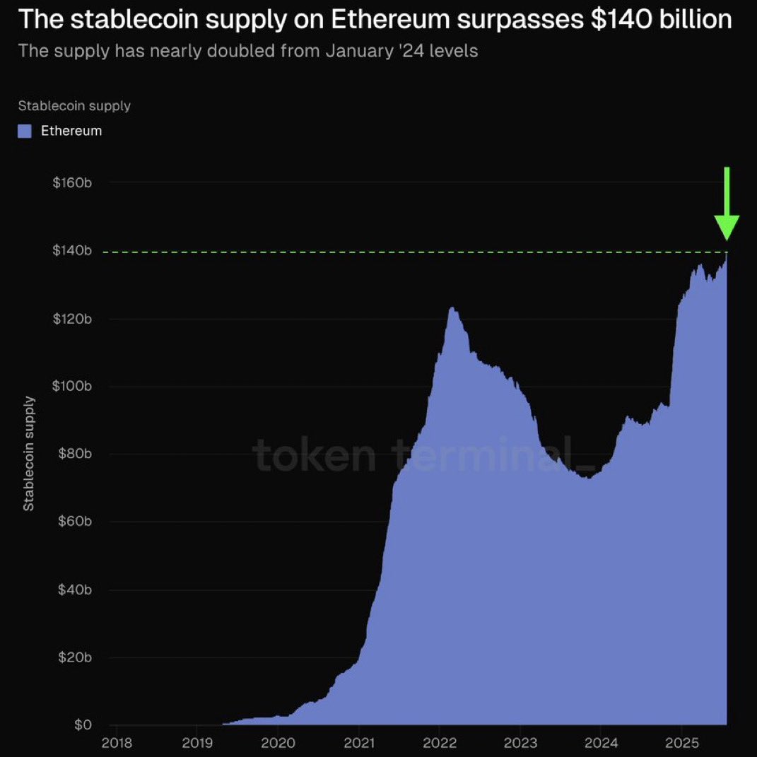 WhaleInsider's tweet image. JUST IN: Stablecoin supply on $ETH surpasses $140 billion.