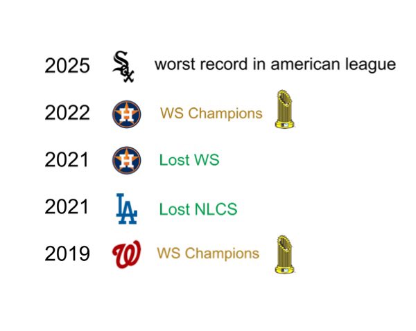 JayCuda's tweet image. the last 5 teams to win 4 straight away games by 5+ runs each