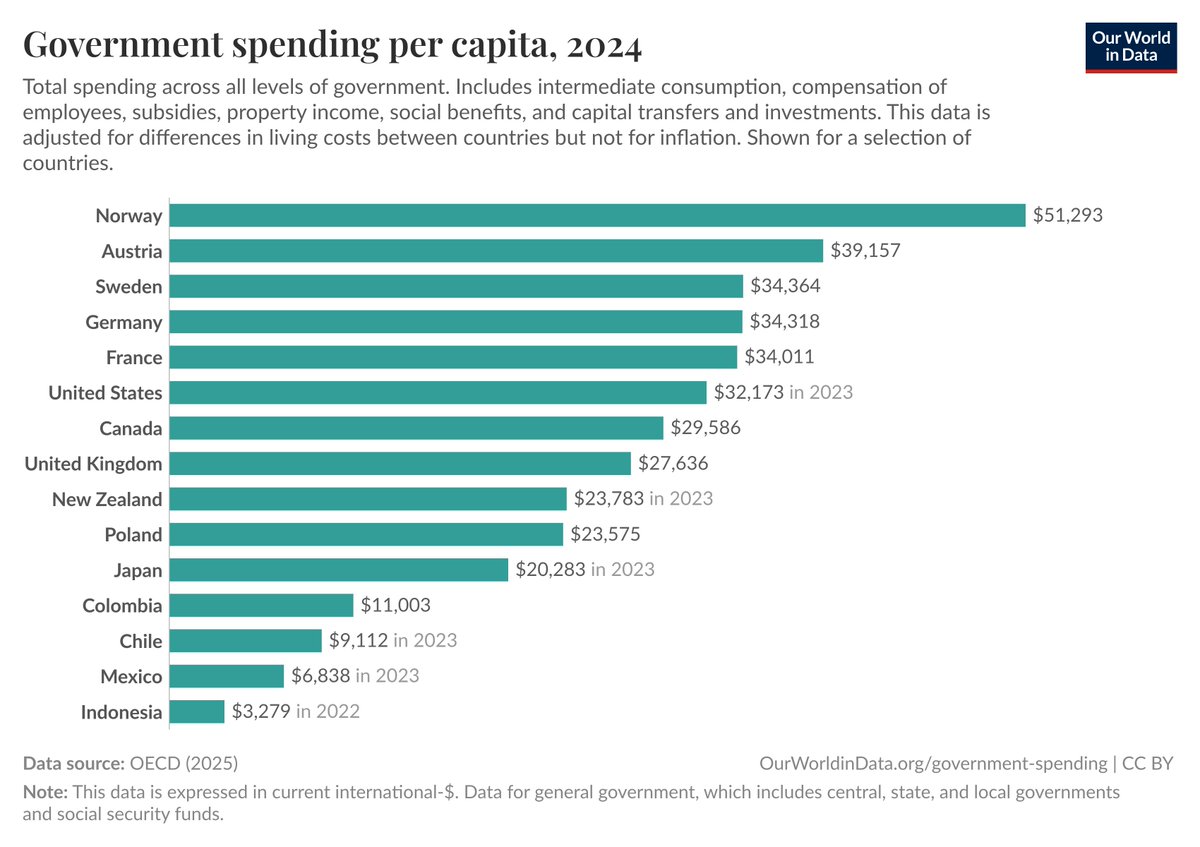Our World in Data (@ourworldindata) on Twitter photo 📊 Data update: We've just updated to the 2025 release of the <a href="/OECD/">OECD ➡️ Better Policies for Better Lives</a> Government at a Glance dataset.
It has general government spending data up to 2024 and spending by function data up to 2023.
This update was led on our team by <a href="/parriagadap/">Pablo Arriagada P.</a>. 📊 Data update: We've just updated to the 2025 release of the <a href="/OECD/">OECD ➡️ Better Policies for Better Lives</a> Government at a Glance dataset.
It has general government spending data up to 2024 and spending by function data up to 2023.
This update was led on our team by <a href="/parriagadap/">Pablo Arriagada P.</a>.
