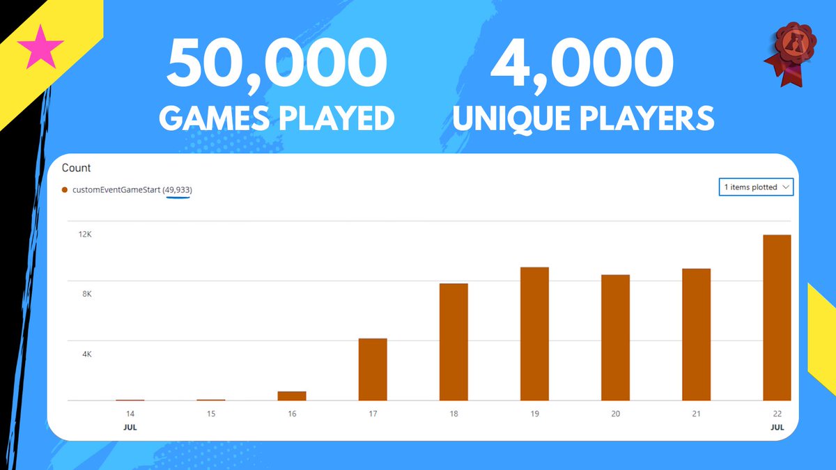 legends_of_past's tweet image. We launched quietly.
But the data is loud.
Legends of the Past is off to a great start.
RT to show the world 🔁
@hedera @HederaFndn