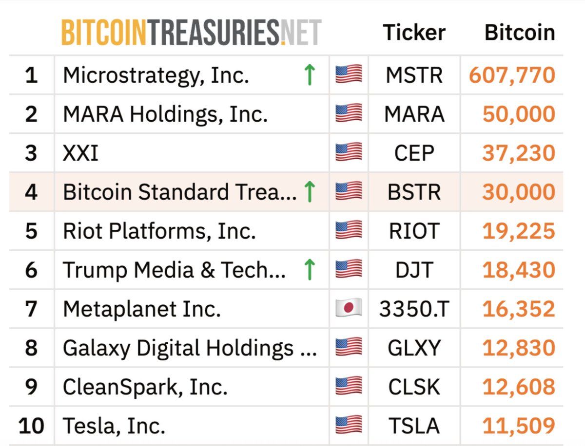 BTC_Archive's tweet image. JUST IN: Adam Back’s Bitcoin company BSTR now holds the 4th-largest corporate treasury. 🟧