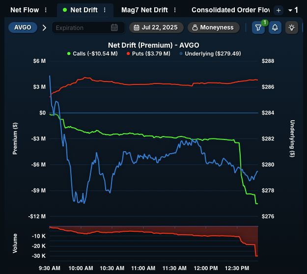 QuantData's tweet image. 📉 $AVGO Slides as Bearish Flow Surges 🚨
$AVGO is now the 3rd most unusually traded ticker by volume excluding the Mag 7, as &lt;=90DTE puts lead calls by $13M+ intraday.
The stock is down over $8 or 3.1% on the session, with bearish sentiment dominating the tape.