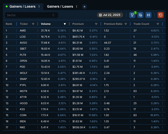 QuantData's tweet image. 📉 $AVGO Slides as Bearish Flow Surges 🚨
$AVGO is now the 3rd most unusually traded ticker by volume excluding the Mag 7, as &lt;=90DTE puts lead calls by $13M+ intraday.
The stock is down over $8 or 3.1% on the session, with bearish sentiment dominating the tape.