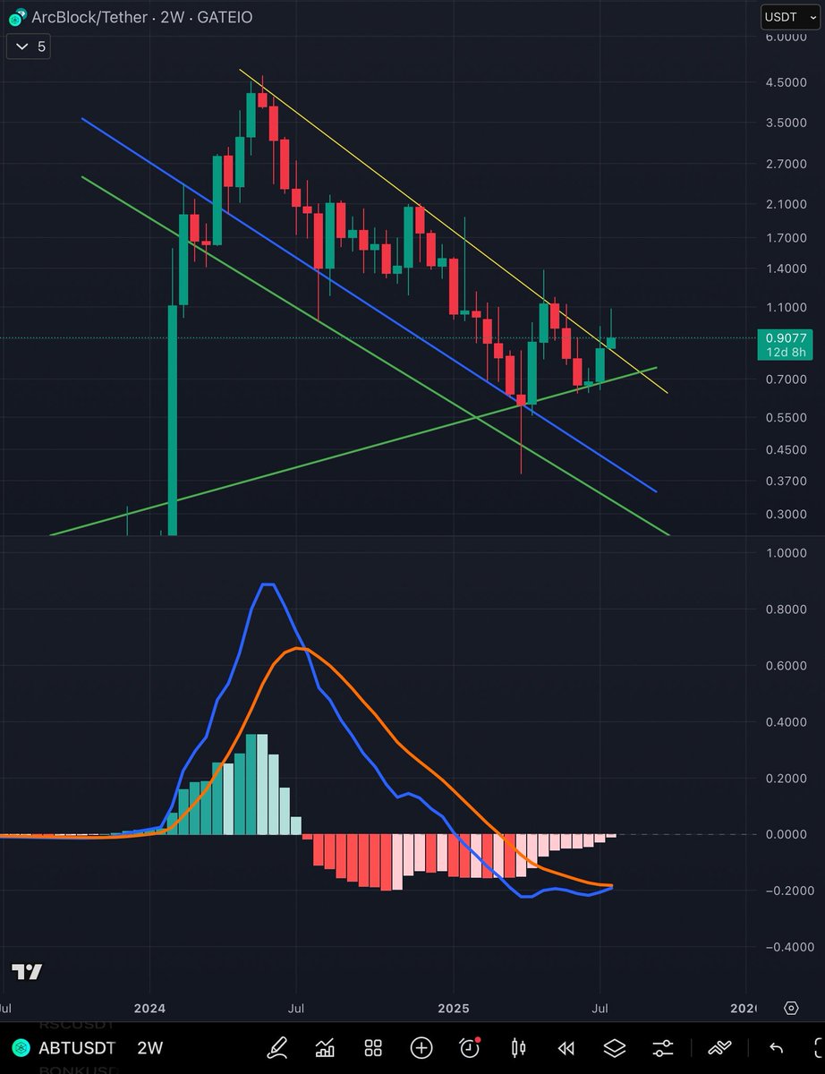 TCryptus's tweet image. 2-Week MACD about to cross up on $ABT