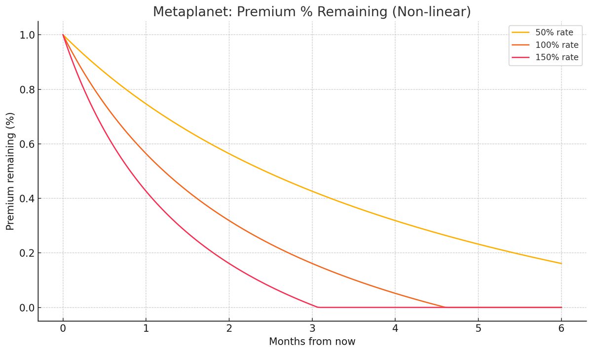 AdamBLiv's tweet image. Some calculations on Metaplanet and Smarter Web regarding mNAV months-to-cover and premium compression.
Using approx. the last 30 days of accumulation rate:
Metaplanet
Current BTC: 16,352
mNAV: 2.79×
Purchases Jun 16 → Jul 14 increased stack from 10,000 to 16,352 (+6,352…
