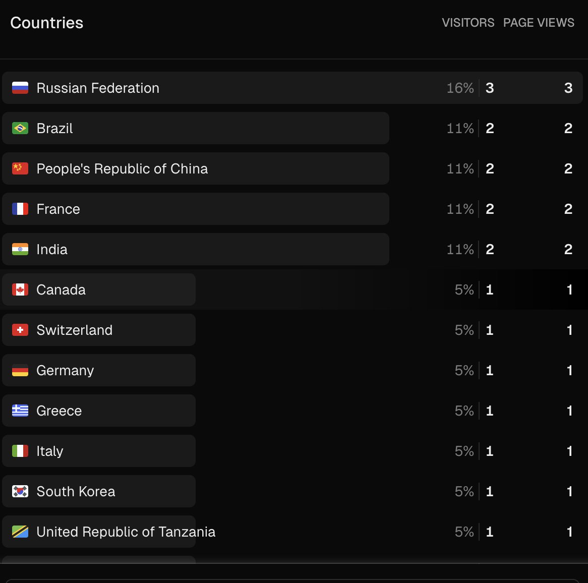 abhiksark's tweet image. Getting traffic from more than 15 counties in single day in personal blog, new achievement.