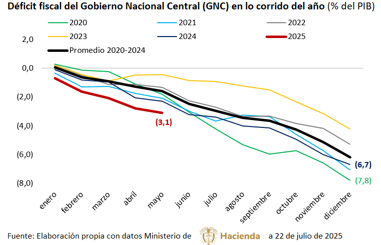 🚨 El hueco fiscal no da tregua: en todos los meses de 2025, el déficit ha sido peor que en plena pandemia.

🧨 A mayo: -3,1 % del PIB
📊 Incluso la meta del Marco Fiscal (-7,1 %) luce difícil de cumplir
📉 ¿Y el techo? Analistas prevén -7,43 % al cierre (julio <a href="/BancoRepublica/">Banco República 🇨🇴</a>)