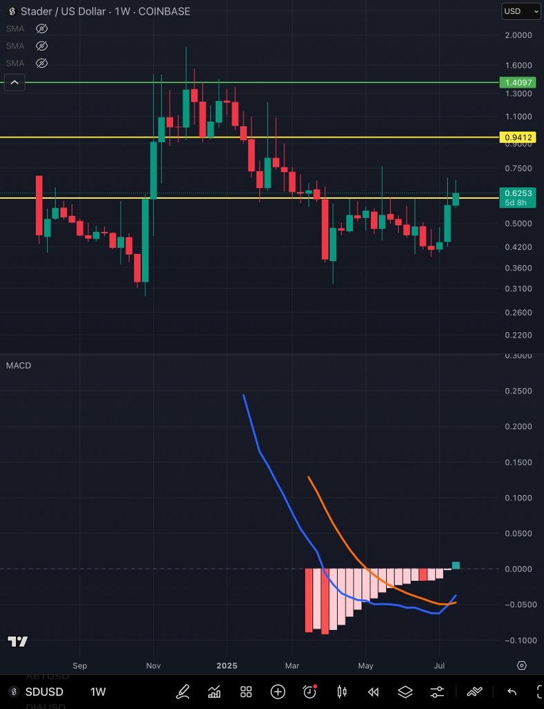 TCryptus's tweet image. $SD weekly MACD cross up