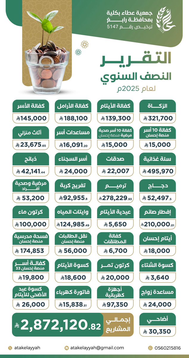 هذا حصادكم ، وريع عطائكم ، وثمار دعمكم ودعائكم , 
 جمعية عطاء بكلية بمحافظة رابغ تضع بين أيديكم  
تقرير منجزات النصف سنوي لعام 2025 🔅 🌱