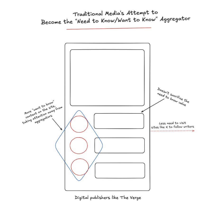 loudmouthjulia's tweet image. Adore this new Verge feature. Social referral is down, and there's an RSS-social experience gap, a website with a highly loyal audience creating "want to have" features tied into "need to have" content (news) can increase engagement and even convert some free readers to paid subs