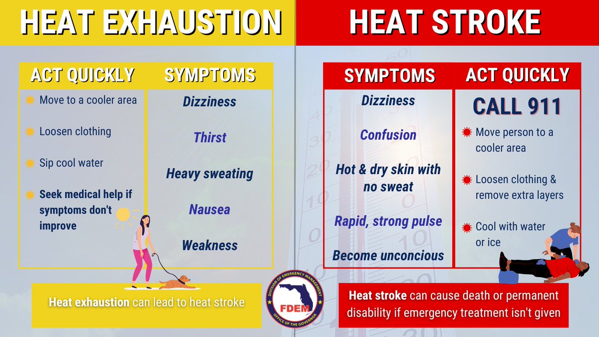 FLSERT's tweet image. ☀️ Summer temperatures are here to stay which means residents need to practice heat safety!
Know the differences between heat exhaustion & heat stroke & seek emergency treatment immediately if you or someone you're with exhibits the below symptoms.⤵️
➡️ FloridaDisaster.org/Heat