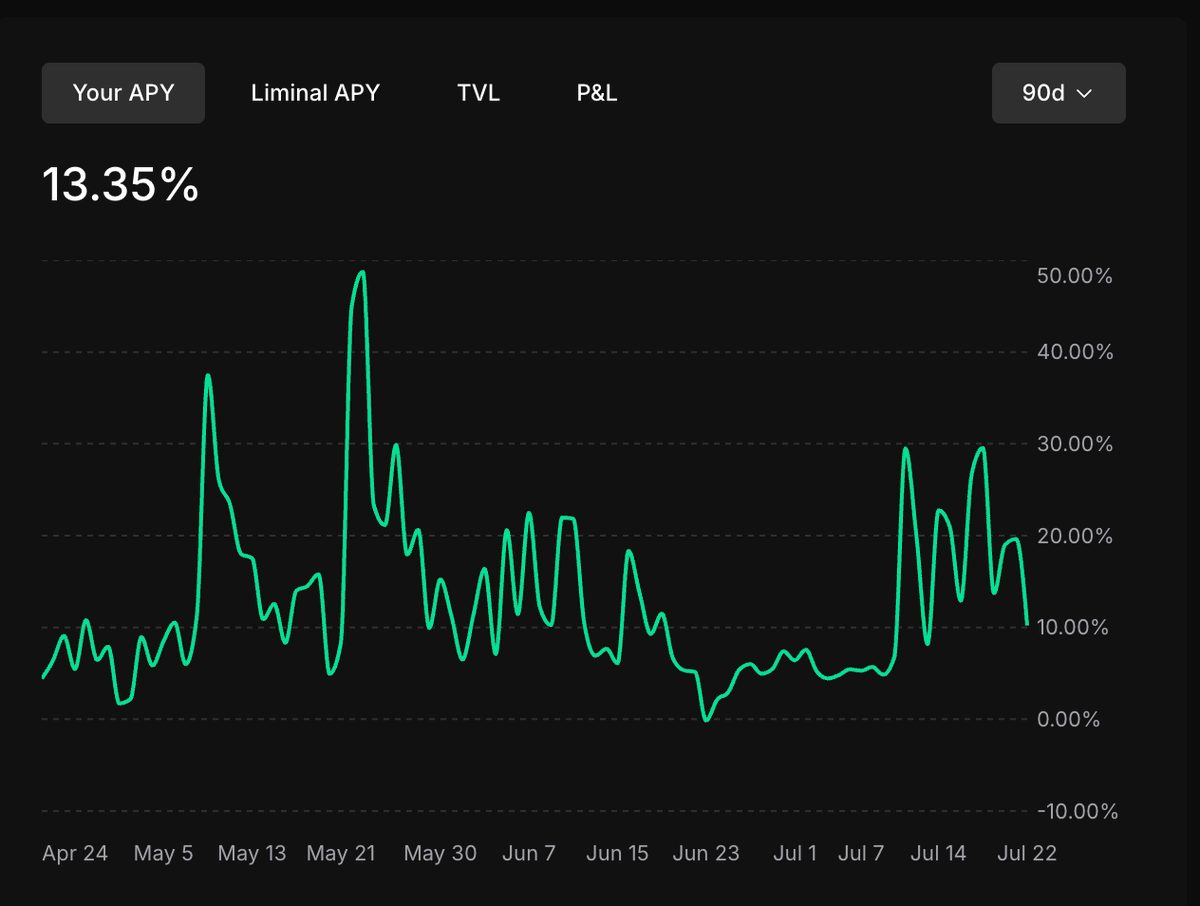 ericonomic's tweet image. Liminal just started EPOCH 1 opening Liminal to everyone.
I've been using it for 2 months and the results are totally nuts: it's one of the best places by far to make money with your stables and probably the best in Risk:Rewards terms.
TLDR: you deposit USDC and they farm the…