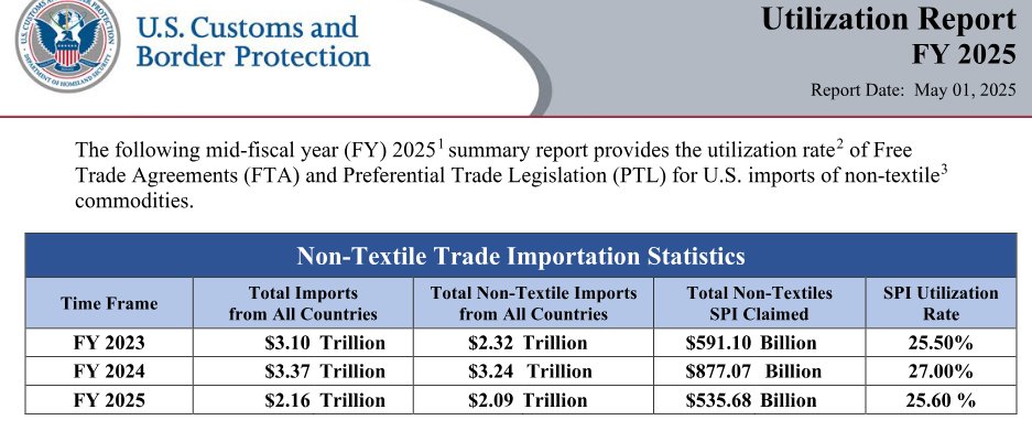 ElizabethEntre2's tweet image. 5/1/25 FYI
CBP Report
Mid-fiscal year (FY) 2025 summary report provides the utilization rate of Free Trade Agreements (FTA) & Preferential Trade Legislation (PTL) for U.S. imports of non-textile commodities.
-
cbp.gov/sites/default/…
-