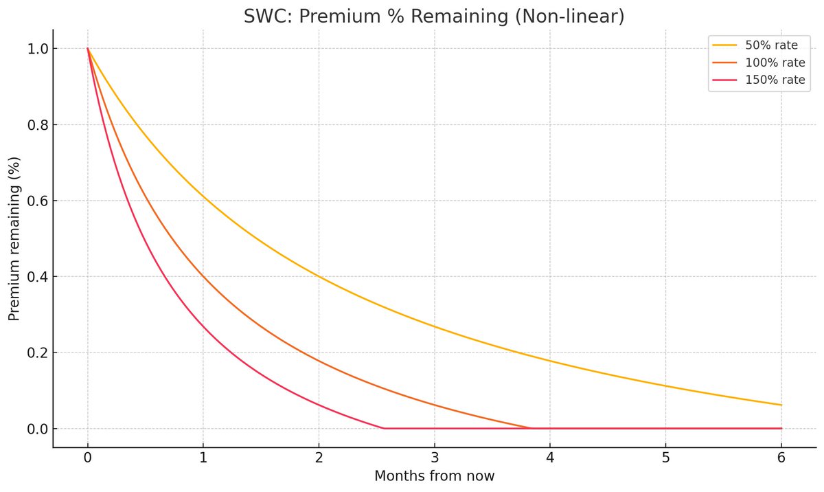 AdamBLiv's tweet image. Some calculations on Metaplanet and Smarter Web regarding mNAV months-to-cover and premium compression.
Using approx. the last 30 days of accumulation rate:
Metaplanet
Current BTC: 16,352
mNAV: 2.79×
Purchases Jun 16 → Jul 14 increased stack from 10,000 to 16,352 (+6,352…