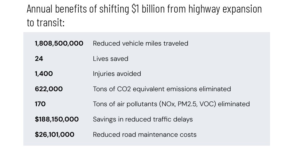 Decisions about whether to invest future transportation dollars in highways vs transit have huge implications. CCI modeling finds that every $1 billion shifted from highway expansion to transit saves at least $1.7 billion in social and environmental costs.
climateandcommunity.org/research/letti…