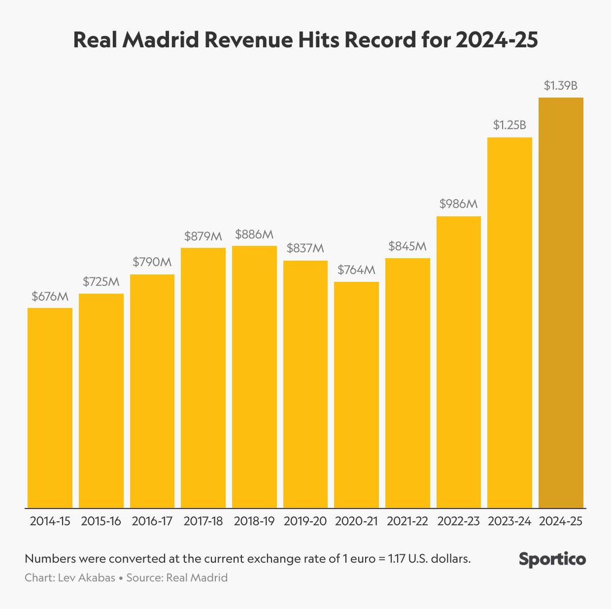 LevAkabas's tweet image. Real Madrid raked in $1.39 billion in revenue last season, an all-time record for any sports franchise
