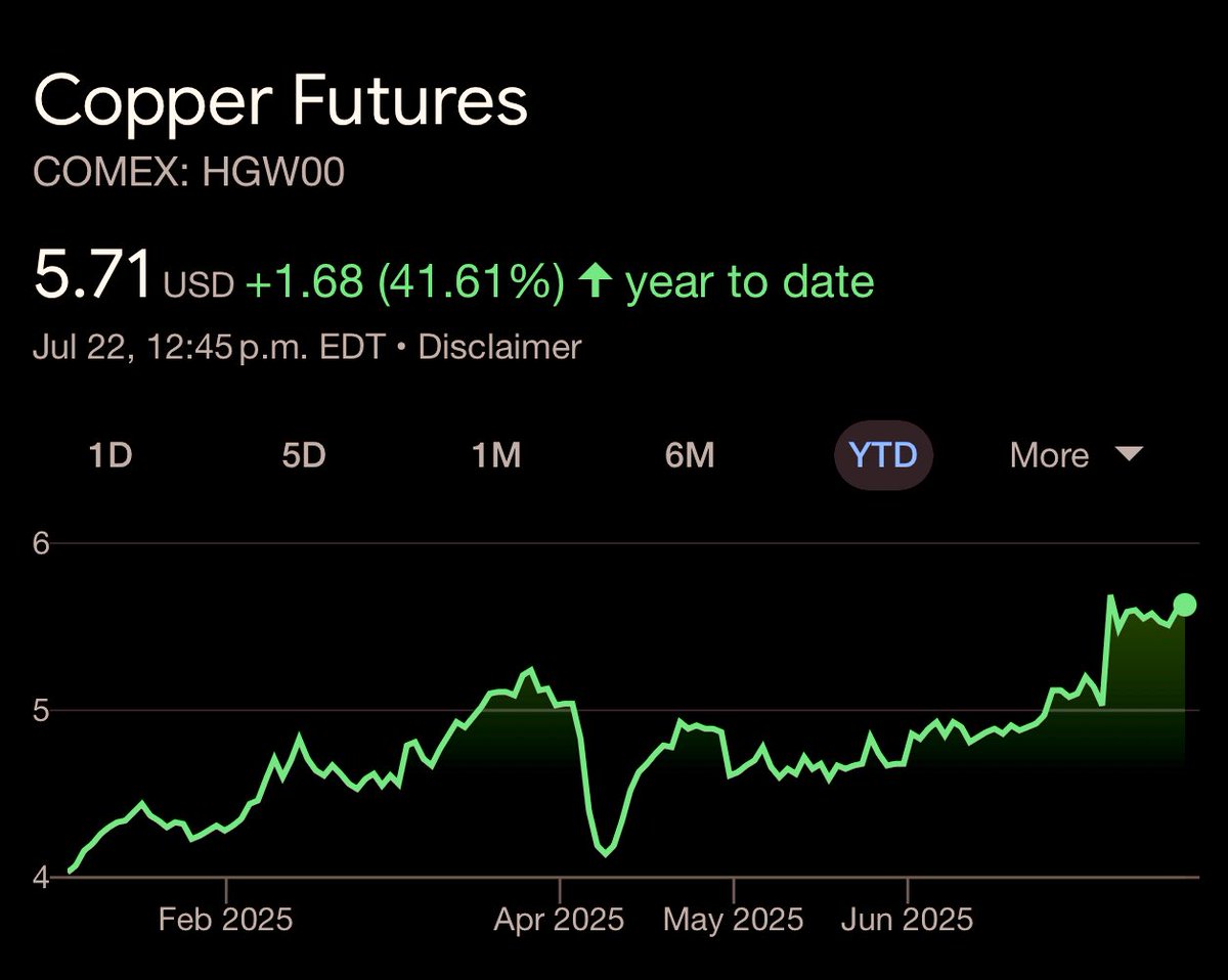 CopperBullish's tweet image. #Copper - $5.71 a pound on the COMEX, up $1.68 a pound year-to-date!