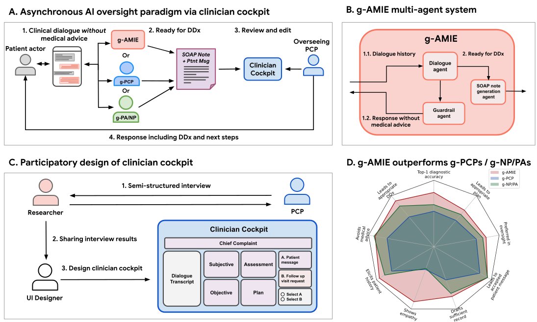 David Stutz (@davidstutz92) on Twitter photo We are excited to share our latest pre-print enabling effective human oversight for AMIE, our research diagnostic dialogue AI. We introduce a new asynchronous oversight paradigm, decoupling history-taking by AMIE from sharing a human-approved diagnosis – a thread 🧵: We are excited to share our latest pre-print enabling effective human oversight for AMIE, our research diagnostic dialogue AI. We introduce a new asynchronous oversight paradigm, decoupling history-taking by AMIE from sharing a human-approved diagnosis – a thread 🧵: