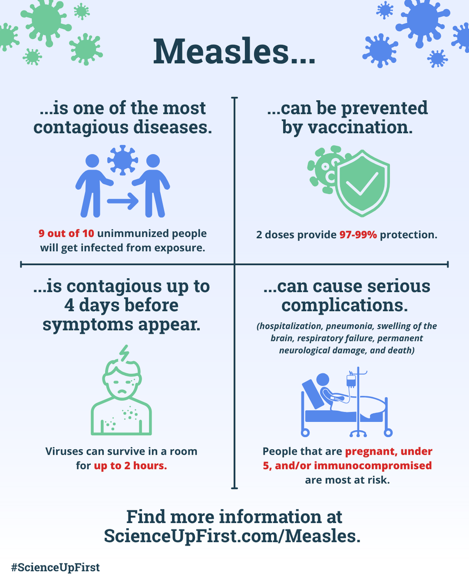 Canada hasn’t seen this many measles cases since 1991.

We’ve put together a resource page with clear answers, vetted science &amp; shareable content:
scienceupfirst.com/measles 🔗

#ScienceUpFirst