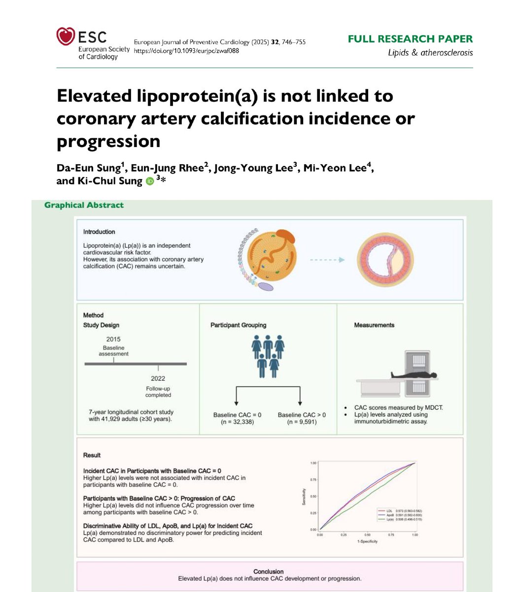 🧬 Does high #Lp(a) accelerate #coronarycalcification?
⬇️ This study finds no significant link between elevated Lp(a) levels and the development or progression of coronary artery calcification.

academic.oup.com/eurjpc/article…