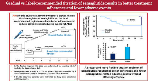 Slower titration of semaglutide (5 "clicks" on the pen dial/week if tolerated) in patients with T2DM improves adherence (2% vs 19% dropout) &amp; nausea with equal A1c/weight outcomes vs standard dosing. <a href="/ADA_Pubs/">ADA Professional Publications</a> 

Read Here➡️ diabetesjournals.org/care/lookup/do…