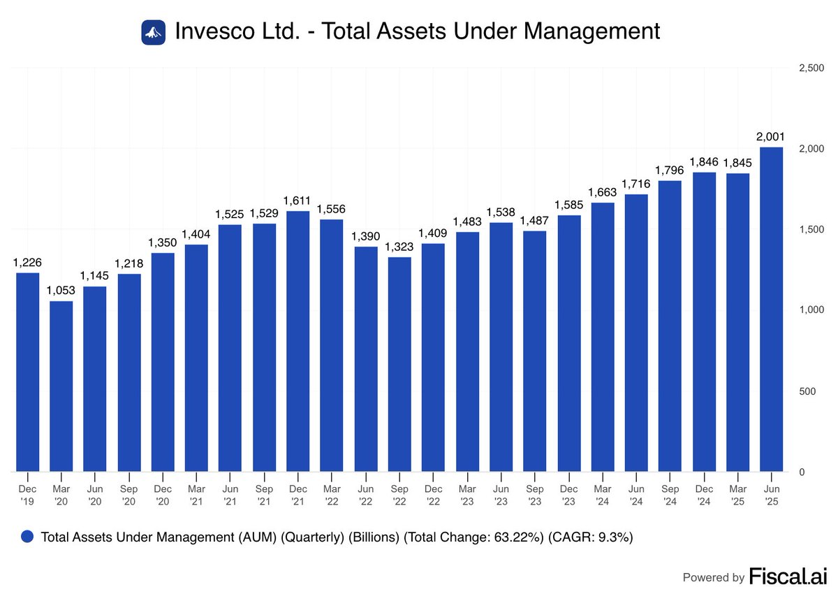 fiscal_ai's tweet image. Invesco just crossed $2 trillion in Total Assets Under Management.
That's up 17% compared to a year ago.
$IVZ: +4.3% today
