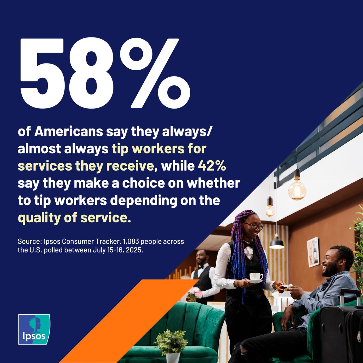 ipsospa's tweet image. Tipping is as American as apple pie and our new polling finds almost 3 in 5 U.S. customers say they almost always/always tip for services 👉 ipsos.com/en-us/american…