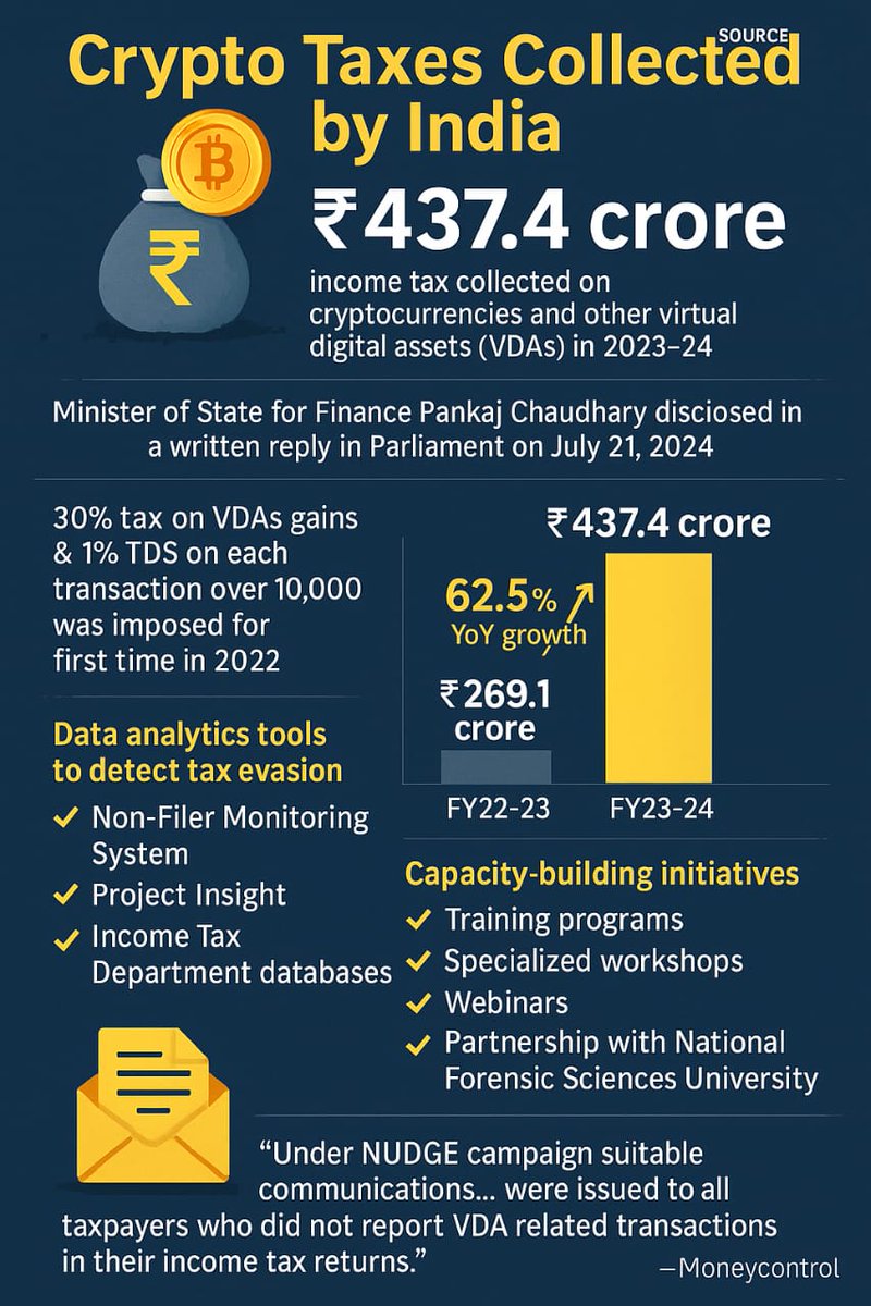 PerarRavindra's tweet image. 🚨 ITD collects ₹437.43 Cr as tax in #crypto  for FY24 -up 62.5% from ₹269 Cr in FY23 💸
🔻 30% tax &amp;amp; 1% TDS on #VDAs
🔻 Non-filers tracked via AI tools: NMS, Insight, NUDGE
🔻 P2P trades via foreign exchanges under scrutiny
🔻 IT officers trained in blockchain forensics 🧠🔍