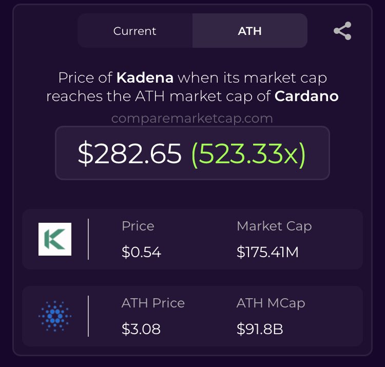 Kadena vs Cardano – Two paths, one future.

1/
Both want to scale smart contracts without compromising decentralization.
But they take radically different approaches.

Let’s compare $KDA and $ADA in architecture, tokenomics and market metrics.👇

2/
Consensus
• KDA: Scalable