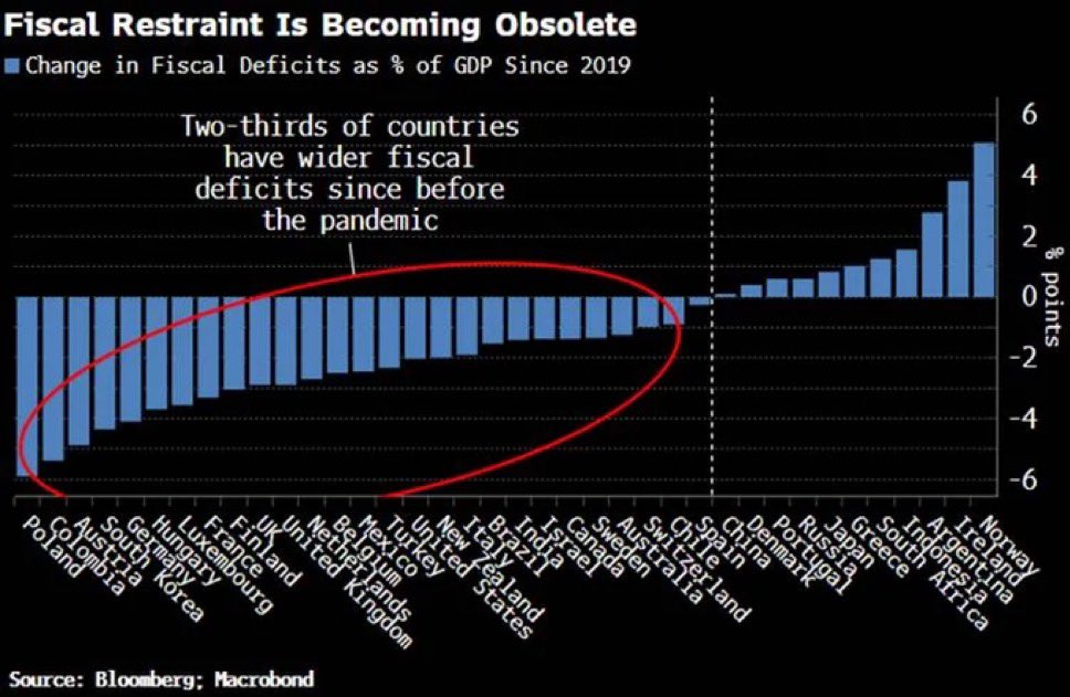 BitcoinNewsCom's tweet image. Since COVID, countries have set the money printer to BRRR and haven’t looked back.
2/3 of countries have a wider fiscal deficit since before 2019.
“Fiscal restraint is becoming obsolete”
Increased debt keeps the party going at the expense of the native currency.