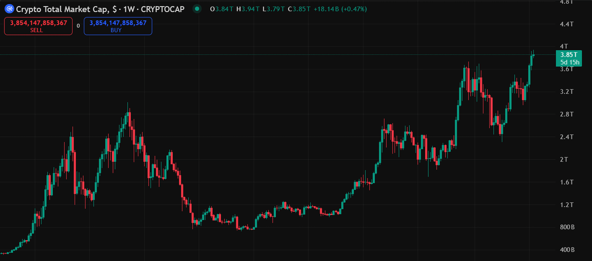 CryptoSpadez's tweet image. Can we get to $4T or will we first have a huge flush to get rid of leveraged degens like me?
Only time will tell, we're all expecting a giga euphoric phase, which makes me doubt it will actually happen
Capo and Schiff are bearish though, which makes me think we bottomed?