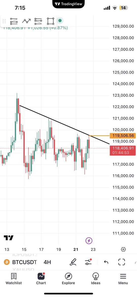 CryptoCallls's tweet photo. You're calling people fools, first tell me what you are yourself?
You've had people go long at 1,19,000, but the rejection at
1,19,400.
the 4-hour rejection was so important, and you had people go long. How can you be a mentor? Tell me that. Look at the my trade, how to take a trade. I shorted from 1,19,400 where you had people go long. I'm better at analysis than you. You have an audience, but
you're ruining it, causing unnecessary losses. You don't have any sense or brain..

Loss and profit are part of crypto, Even the biggest expert takes losses, but at least give proper trades, right? What basis are you giving trades on? You don't know fundamentals, you're posting like koi news to nahi hayi, which means you don't know anything about fundamentals.
And technicals, you probably don't know those either, because you didn't even notice the basic rejection at 1,19,400 on the 4-hour chart. It's unclear what kind of expert you are!!!! @Umairorkz 

#Bitcoin #Crypto #Cryptocurrency #Ethereum #ETH #Altcoin #Blockchain #Airdrop #Giveaway #Memecoin #Binance #Polkadot #Tether #Cardano #XRP #USDCoin