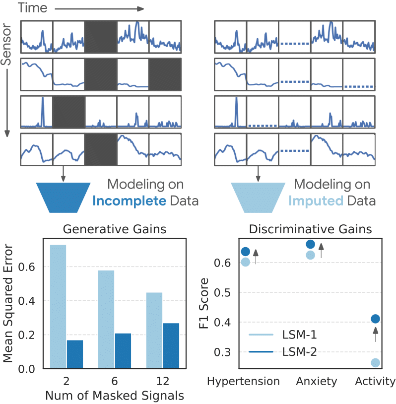 GoogleResearch's tweet image. Introducing LSM-2, our newest foundation model for wearable sensor data. LSM-2 uses Adaptive & Inherited Masking, a novel self-supervised framework, to learn from incomplete data & achieve strong performance without requiring explicit imputation. More → goo.gle/4kP6Ncc