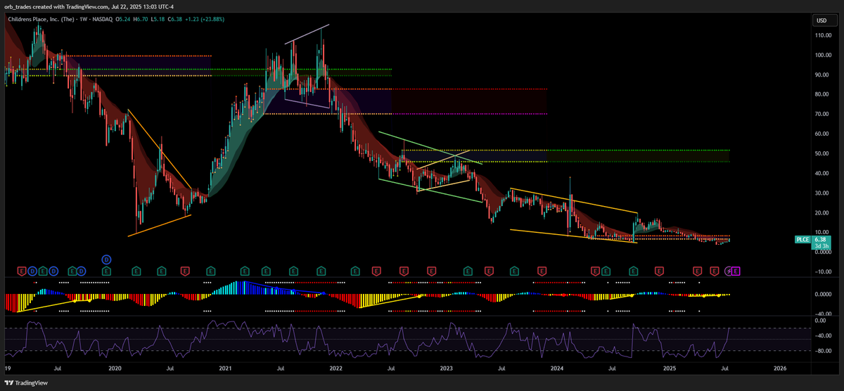 OptionsRule's tweet photo. $PLCE weekly chart is finally waking up after months of accumulation 📈
Breakout from falling wedge + heavy volume.
High short interest could fuel a squeeze 👀
Watch key zones overhead: $8.50 → $12 → $18+
Could get spicy fast.
#ShortSqueeze #PLCE #OptionsTrading https://t.co/uMY0HIRrln