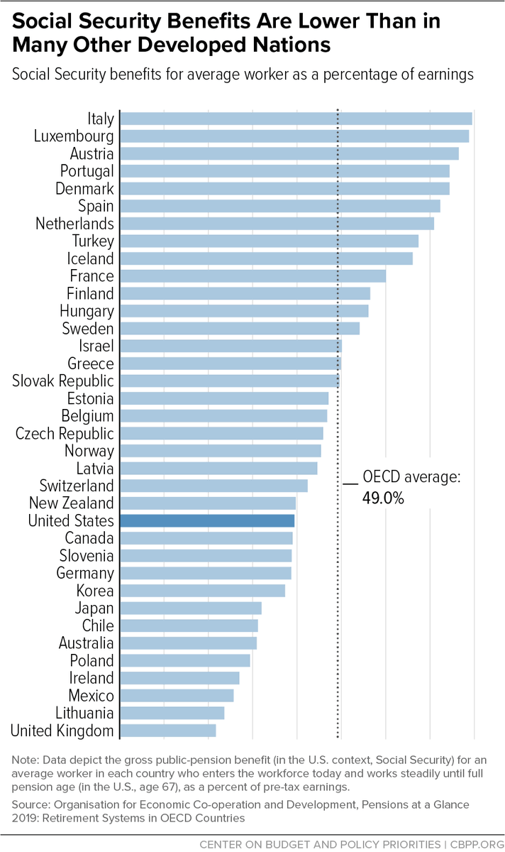 The UK state pension, worst in the world.