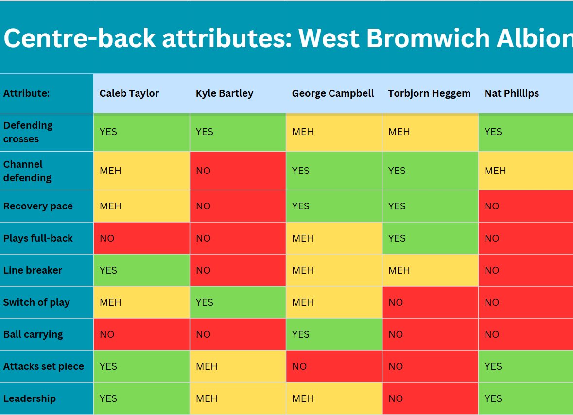 rickyleegriffi's tweet image. Trying to make some of my work look a bit nicer. Here’s attributes and how I think #WBA centre-backs score in them.
Any feedback appreciated.