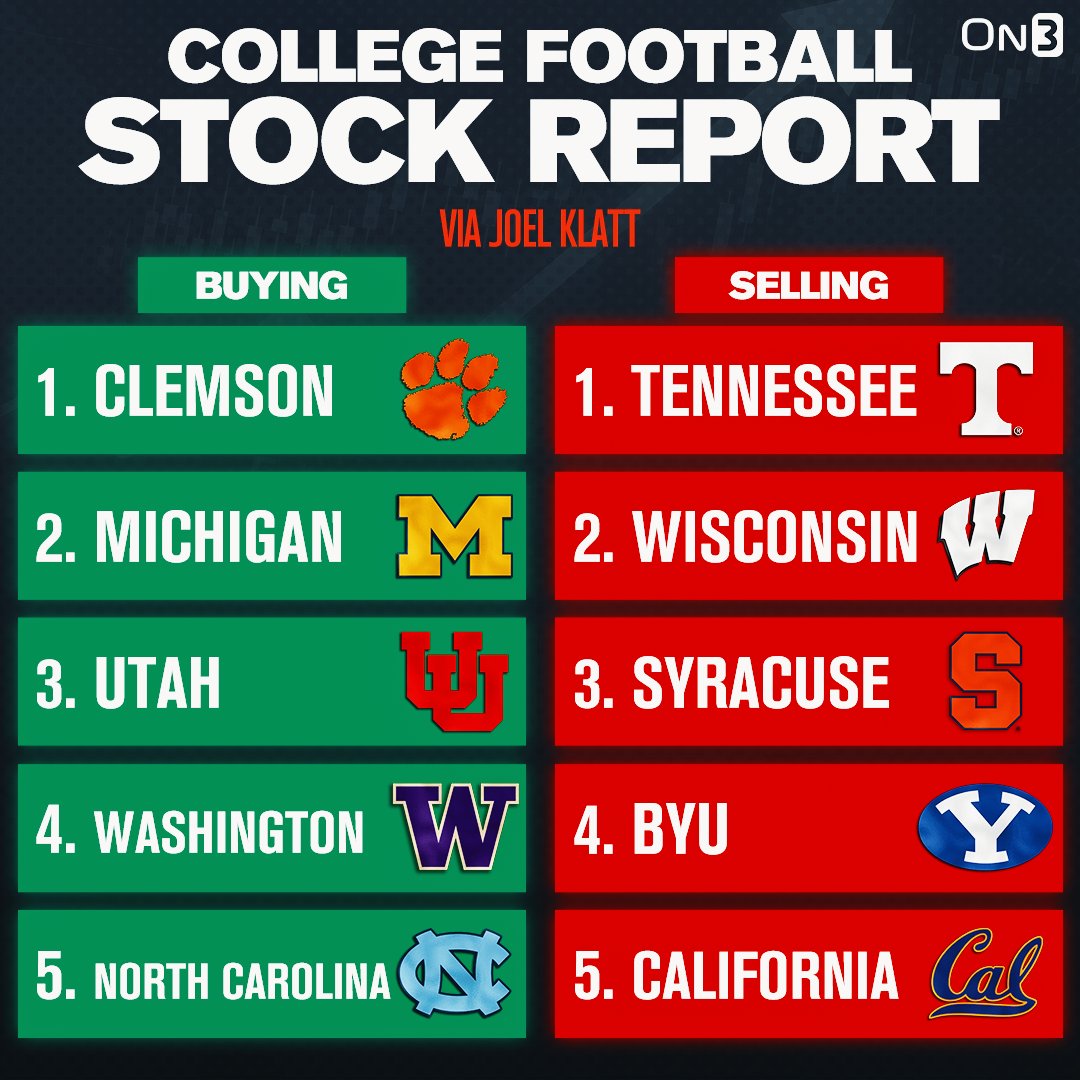 On3sports's tweet image. NEW: 2025 College Football Stock Report via @joelklatt📈📉
on3.com/news/joel-klat…