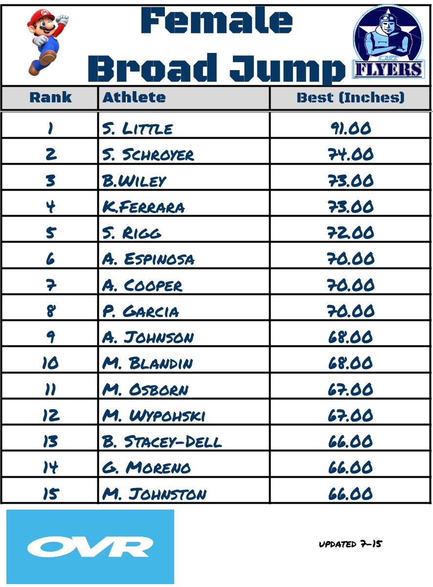 Lake Flyers Athletic Development (@flyerlakeathdev) on Twitter photo One of our greatest ways to measure horizontal force and athleticism: the Broad Jump. Here’s our top male and female performers. <a href="/OVRPerformance/">OVR Performance</a> jump mat has aided us greatly in quick, accurate measurements One of our greatest ways to measure horizontal force and athleticism: the Broad Jump. Here’s our top male and female performers. <a href="/OVRPerformance/">OVR Performance</a> jump mat has aided us greatly in quick, accurate measurements