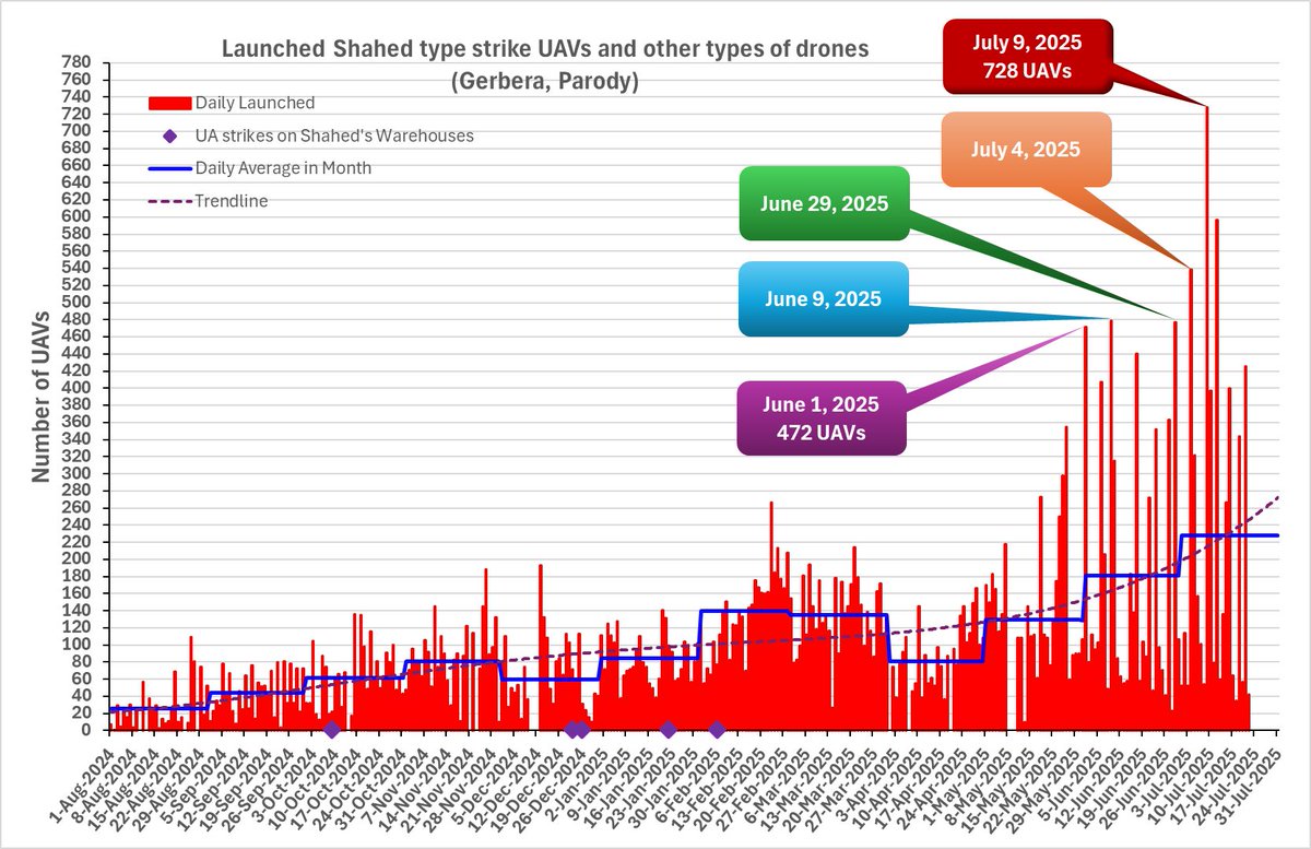 DAVIDHALBRIGHT1's tweet image. A key detail in the new Zvezda video is that Alabuga now claims to be producing nine-times more drones than it planned “at one time,” which can reasonably be interpreted as the first years of its franchise agreement with Iran to build Shahed 136 drones. During its contract with…