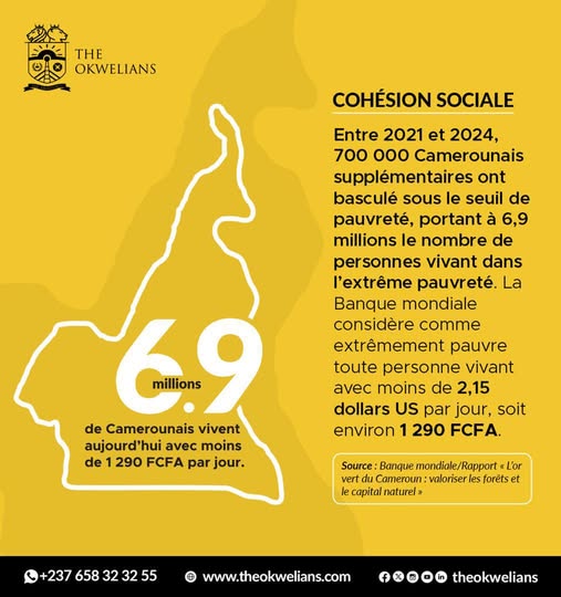 #TheLaB’ | Entre 2021 et 2024, 700 000 Camerounais supplémentaires ont basculé sous le seuil de pauvreté, portant à 6,9 millions le nombre de personnes vivant dans l’extrême pauvreté.

Plus ici : linkedin.com/posts/the-okwe… 

Source : <a href="/Banquemondiale/">Banque mondiale</a>