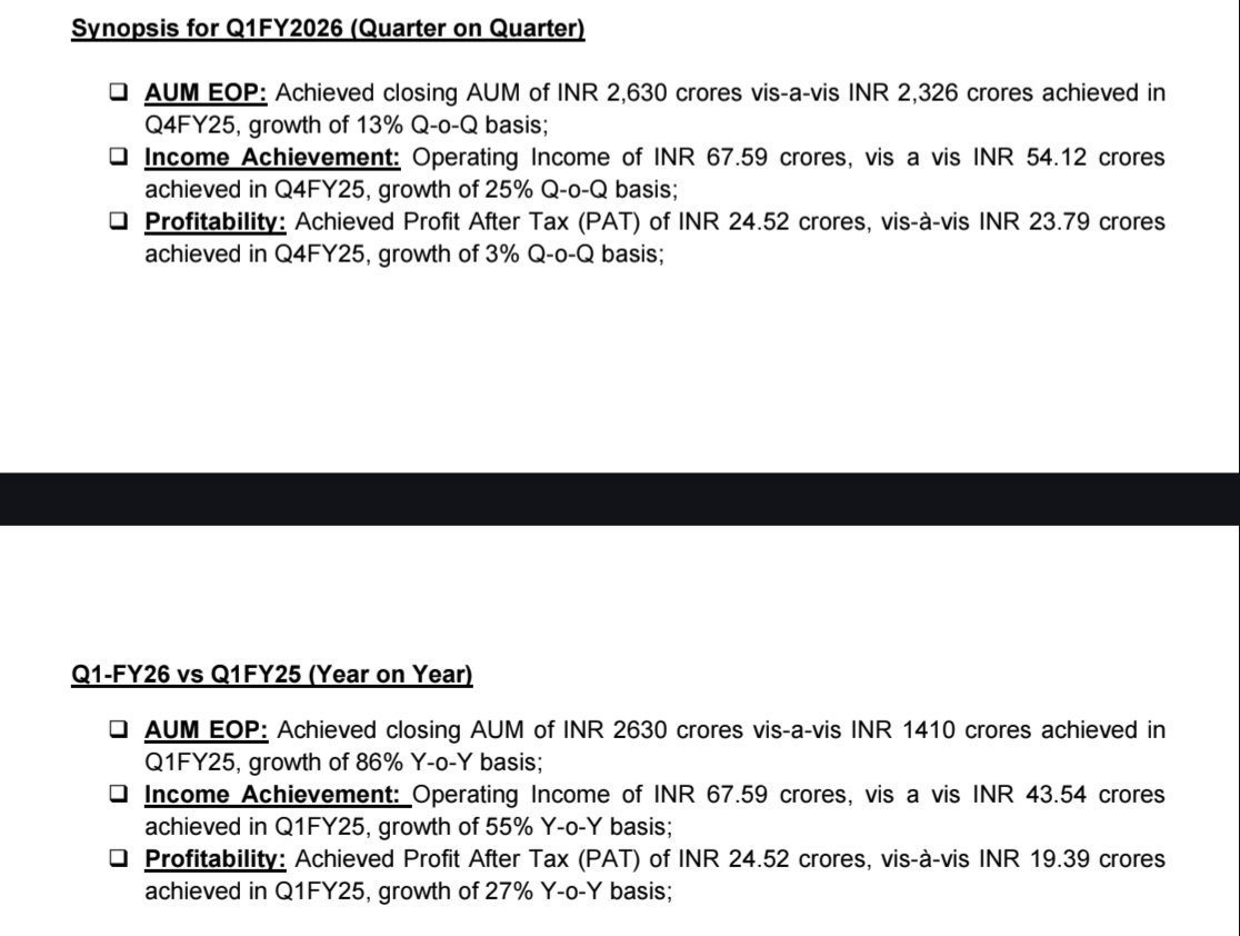 nid_rockz's tweet image. SG Finserve
#SGFinserve
#SGFin
#SGFinserv
Good Q1FY26 with decent QoQ uptick for AUM, Rev, PPOP and PBT
Solid uptick in AUM
AUM ⏫86% YoY at 2630cr
⏫13% QoQ
FY26 AUM Target of 4000cr
FY27 AUM target of 6000cr
4.68% RoA
9.54% RoE
Rev at 65cr⏫51% YoY
⏫24% QoQ
PPOP…