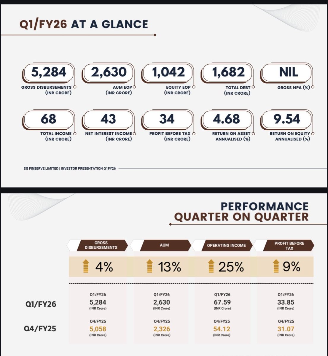 nid_rockz's tweet image. SG Finserve
#SGFinserve
#SGFin
#SGFinserv
Good Q1FY26 with decent QoQ uptick for AUM, Rev, PPOP and PBT
Solid uptick in AUM
AUM ⏫86% YoY at 2630cr
⏫13% QoQ
FY26 AUM Target of 4000cr
FY27 AUM target of 6000cr
4.68% RoA
9.54% RoE
Rev at 65cr⏫51% YoY
⏫24% QoQ
PPOP…