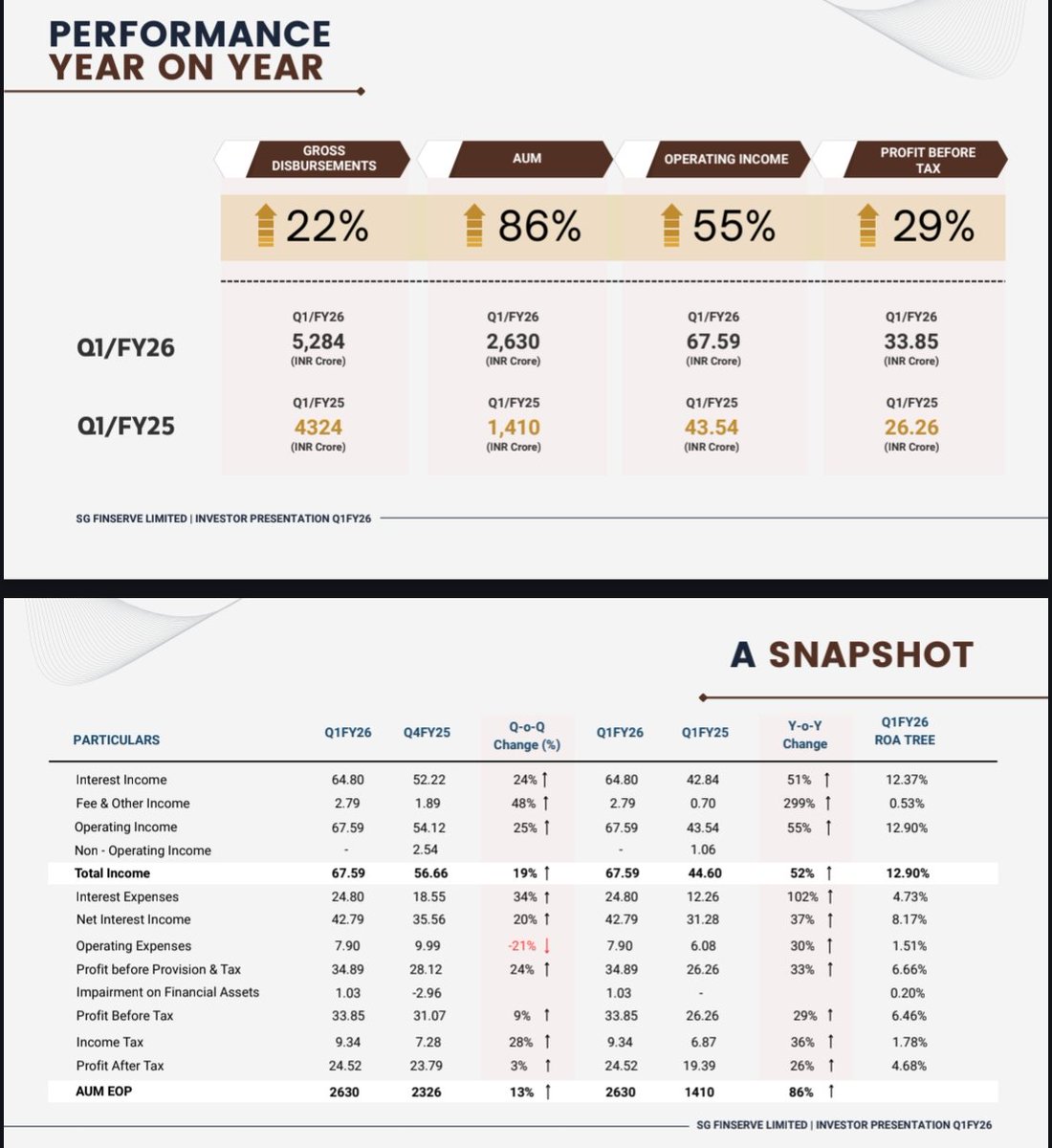 nid_rockz's tweet image. SG Finserve
#SGFinserve
#SGFin
#SGFinserv
Good Q1FY26 with decent QoQ uptick for AUM, Rev, PPOP and PBT
Solid uptick in AUM
AUM ⏫86% YoY at 2630cr
⏫13% QoQ
FY26 AUM Target of 4000cr
FY27 AUM target of 6000cr
4.68% RoA
9.54% RoE
Rev at 65cr⏫51% YoY
⏫24% QoQ
PPOP…