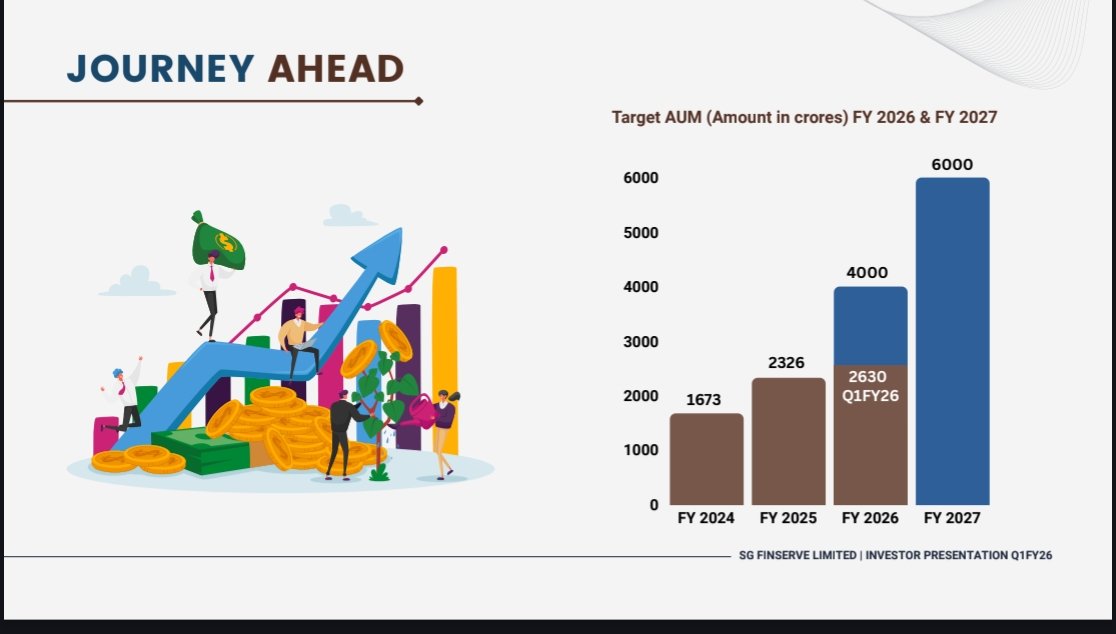 nid_rockz's tweet image. SG Finserve
#SGFinserve
#SGFin
#SGFinserv
Good Q1FY26 with decent QoQ uptick for AUM, Rev, PPOP and PBT
Solid uptick in AUM
AUM ⏫86% YoY at 2630cr
⏫13% QoQ
FY26 AUM Target of 4000cr
FY27 AUM target of 6000cr
4.68% RoA
9.54% RoE
Rev at 65cr⏫51% YoY
⏫24% QoQ
PPOP…
